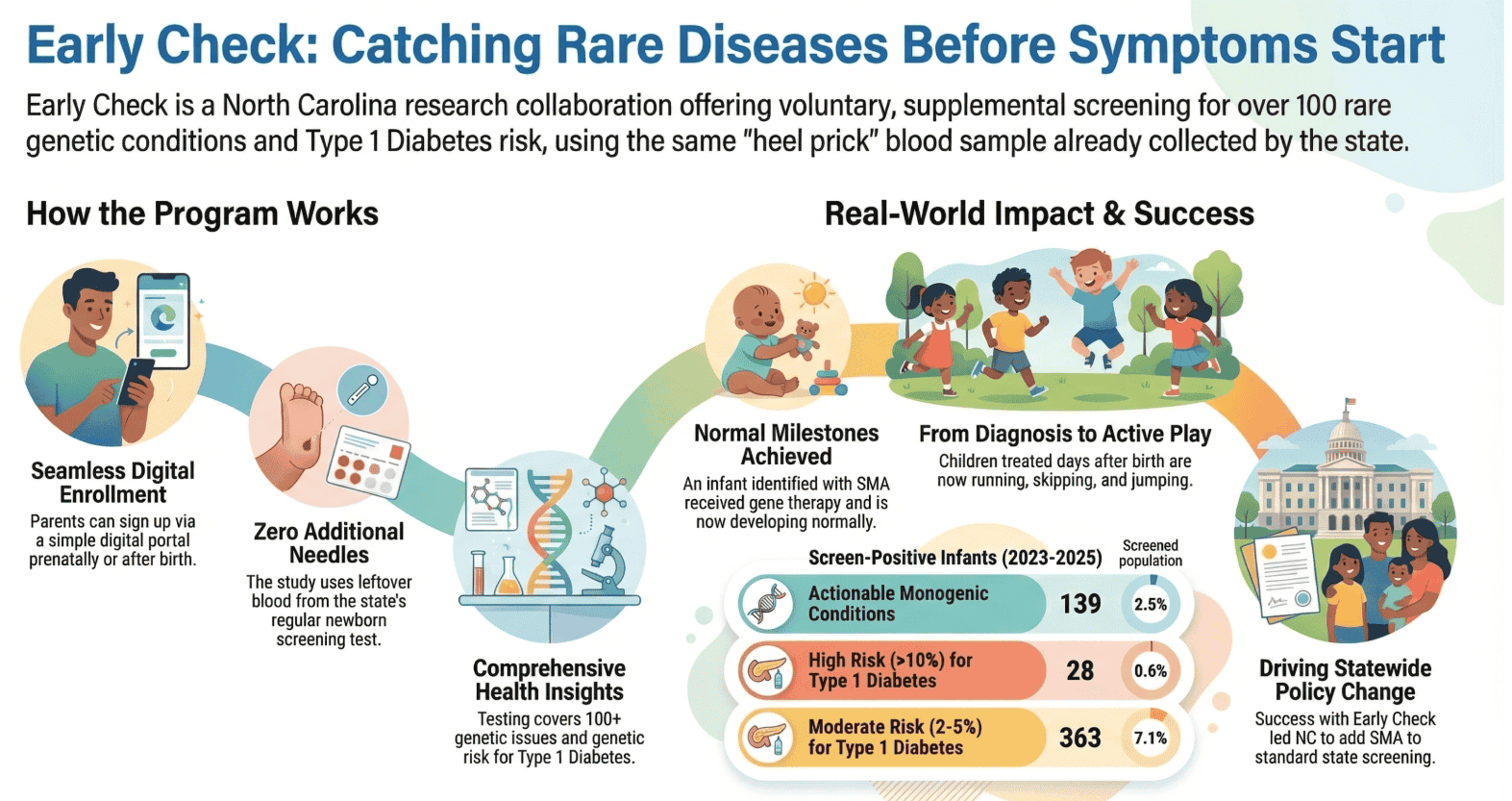 Infographic for Early Check: Catching Rare Diseases Before Symptoms Start - Early Check: Helping North Carolina Babies Get a Healthy Start