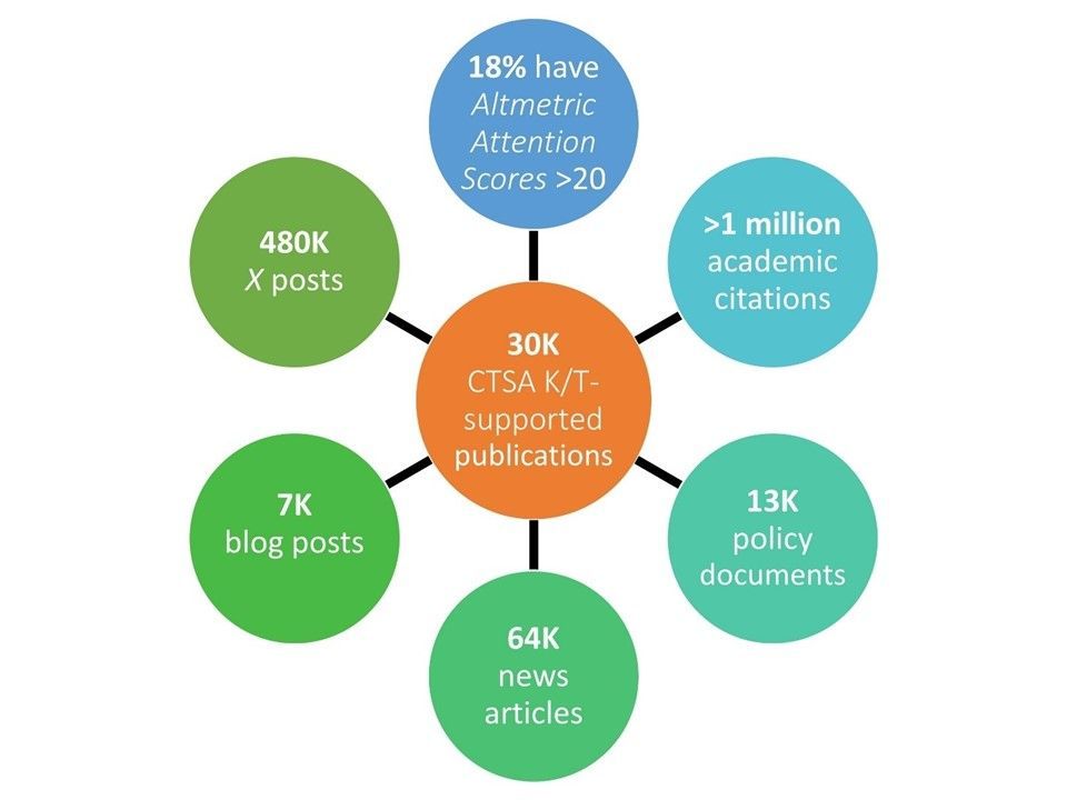 Graphic representing the influence of publications supported by CTSA KL2 & TL1 grants.