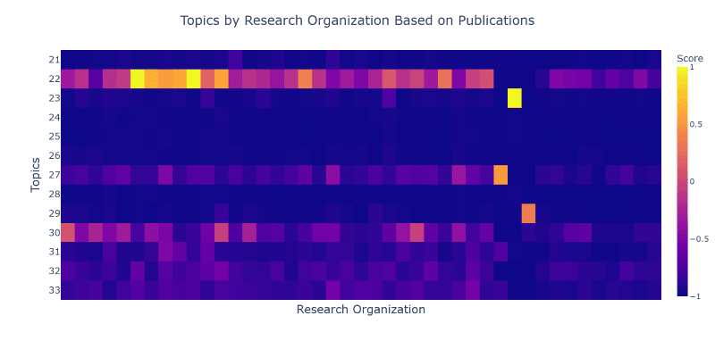 A heatmap shows some topics are broadly shared while others have fewer organizations that publish on them.