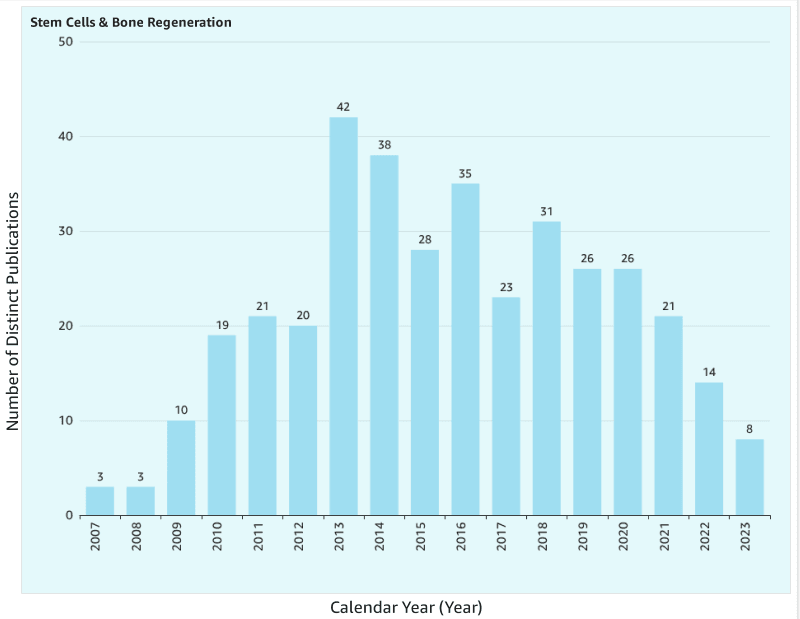 Bar chart is a bell-shaped curve showing the topic started small, increased, and declined over time.