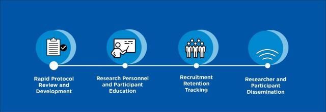 Schematic of the aims of a Clinical Research Resource (CRR) from Clinical research resource support for off-site research coordinators in intensive and specialty care units