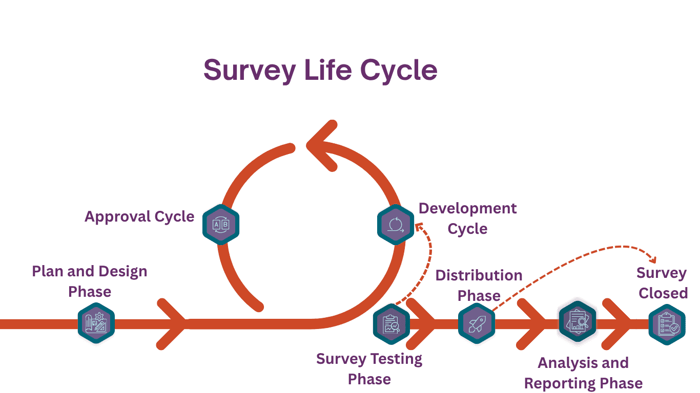 About Surveys Small