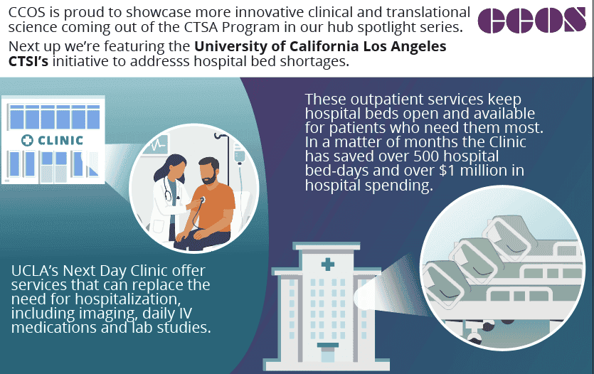 Infographic about UCLA CTSI’s Next Day Clinic, which helps reduce hospital bed shortages by offering outpatient services like imaging, IV meds, and lab work. It highlights cost savings and preserved hospital bed space through these alternatives.