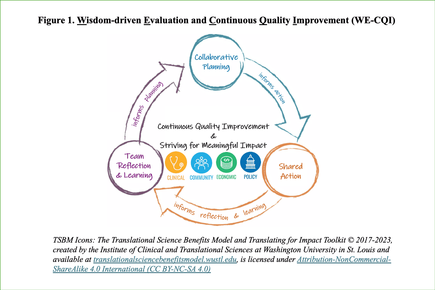 Cycle diagram titled Wisdom-driven Evaluation and Continuous Quality Improvement. It shows 3 phases: Collaborative Planning, Shared Action, and Team Reflection & Learning, linked by arrows with the center emphasizing improvement and impact.