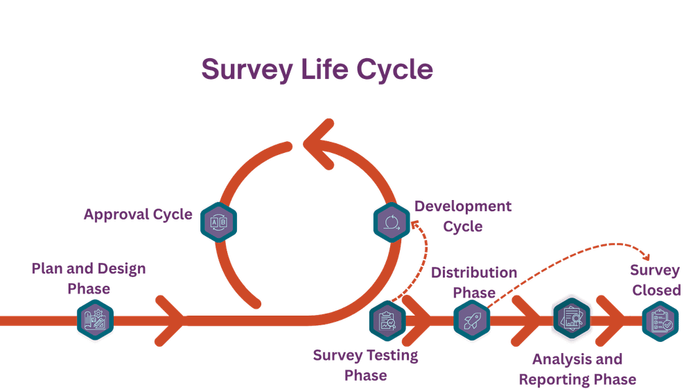 About Surveys Large