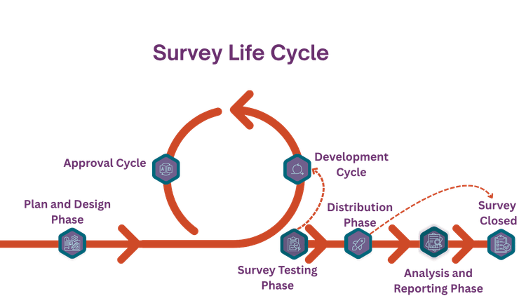 About Surveys Medium