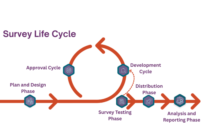 About Surveys Medium